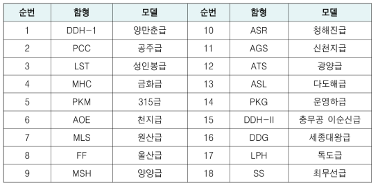 함정 Database 보유현황