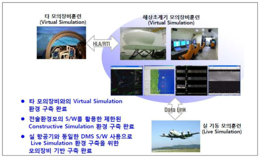 P3C 시뮬레이터와 타 체계 연동시스템(2)