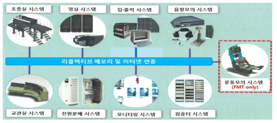 FMT/OFT 시스템 구성