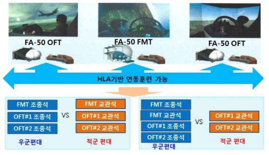 FMT/OFT 연동 훈련 체계