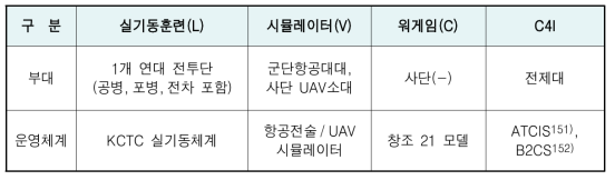 사단 LVC 훈련체계 구성(안)