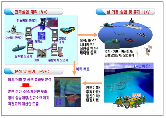 해군의 LVC 훈련체계 구성(예)