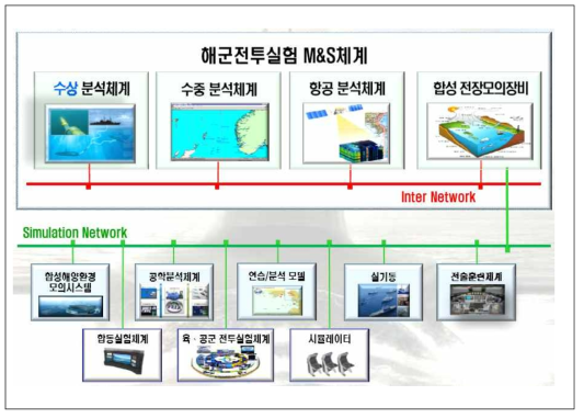 해군의 LVC 체계