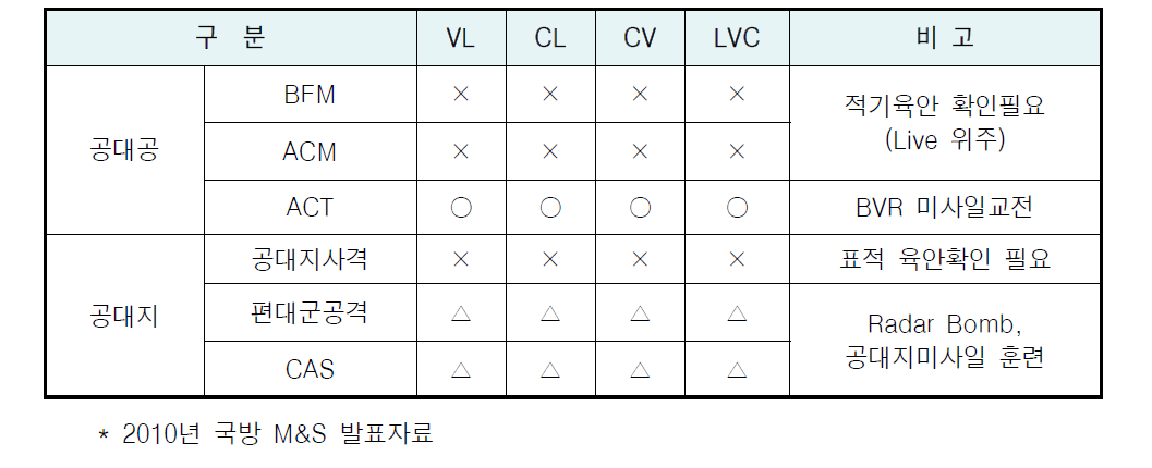 LVC 훈련지원 가능사항 식별