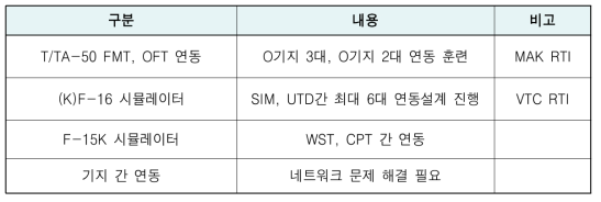 공군의 동기종 시뮬레이터(V-V)간 연동