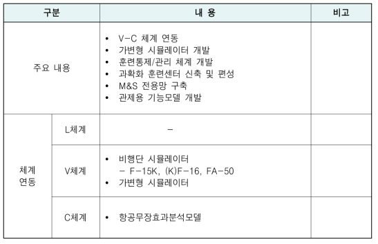 공군의 1단계(빌드 1) 구축 계획