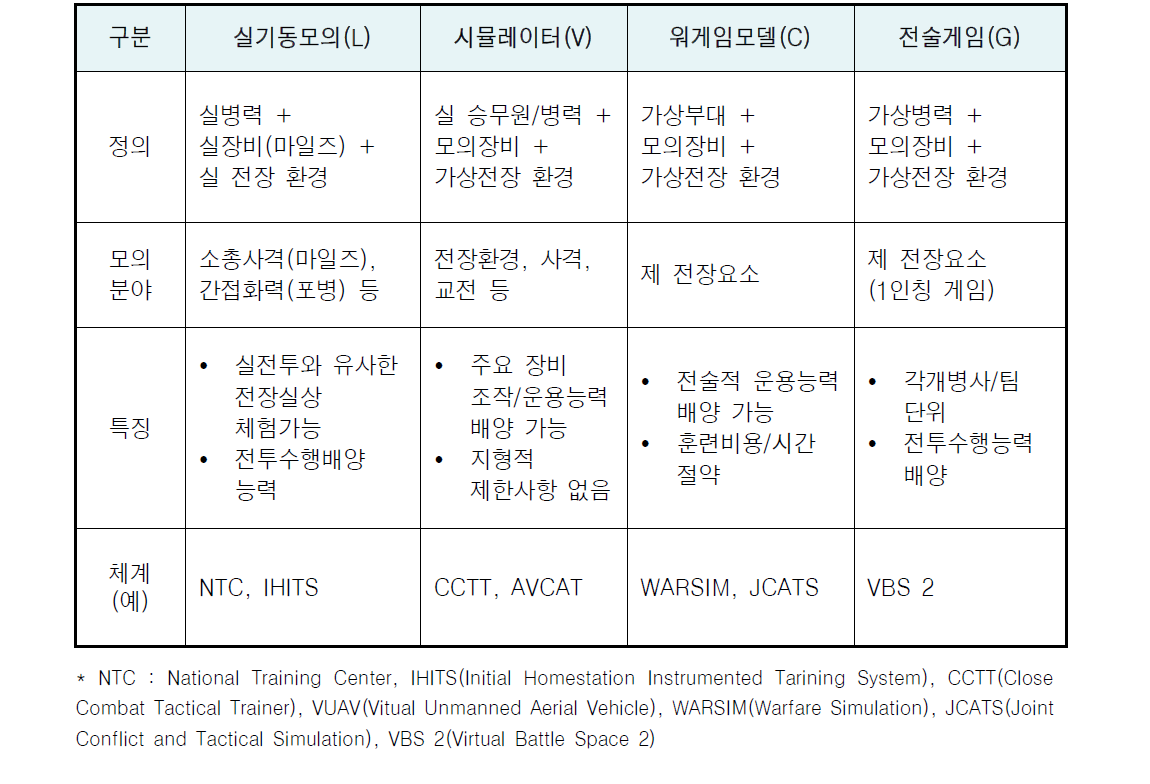 미 육군 LVC 구성 체계