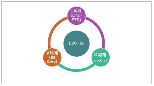 LVC-IA 구성