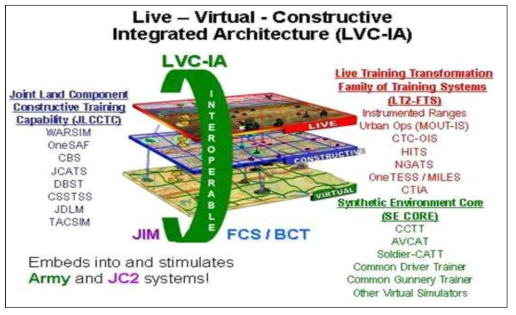 LVC-IA 구축개념