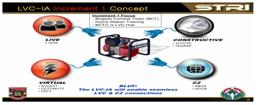 1단계 LVC-IA 구성개념