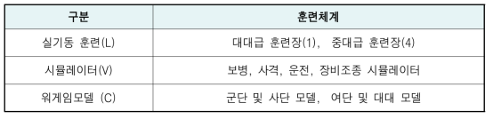 독일육군 LVC 체계