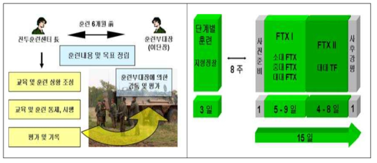 독일군 전투훈련단계별 훈련 및 일정