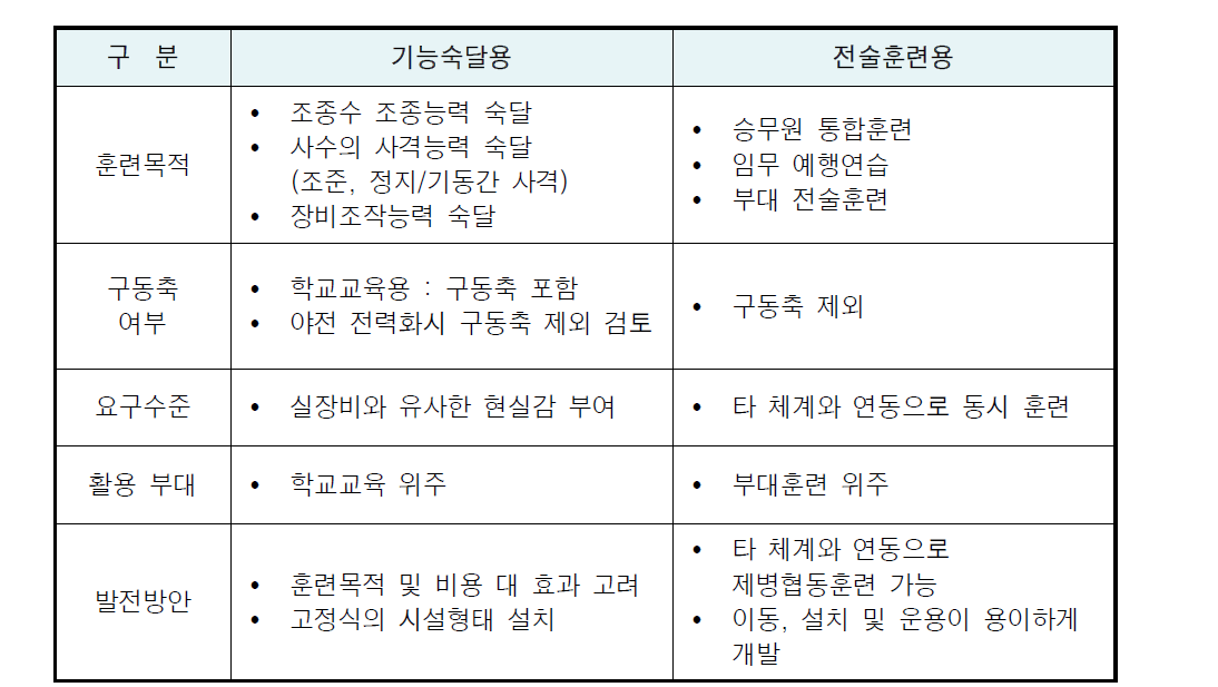 훈련목적에 따른 시뮬레이터 차등화 방안