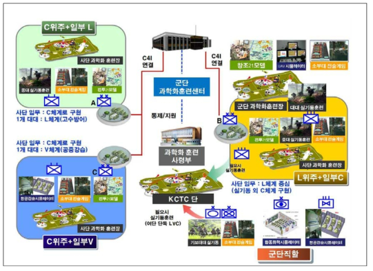 부대훈련 LVC 통합훈련 개념도