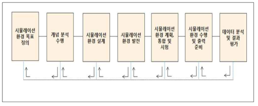 DSEEP 절차