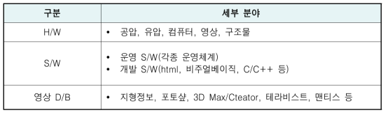 시뮬레이터 주요 기능 분야