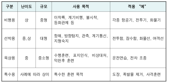 용도에 따른 시뮬레이터 분류