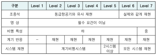 FAA 규정에 의한 비행훈련장비 분류 기준