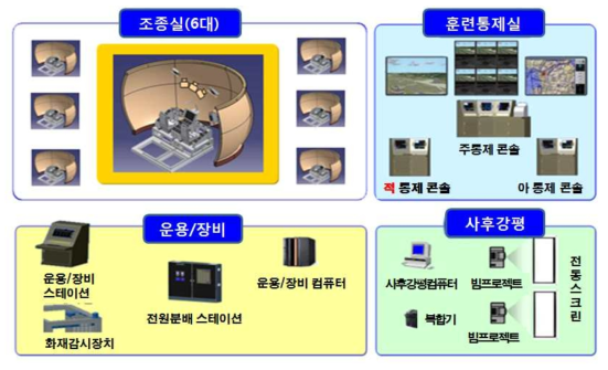 육군항공 전술훈련 시뮬레이터 구성