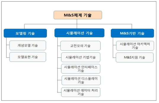 M&S체계 기술 분류