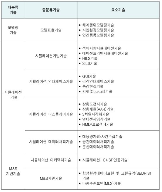 M&S체계 기술 분류