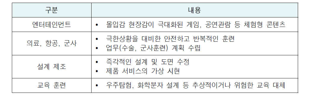 산업별 AR‧VR기술의 적용 분야(예시)