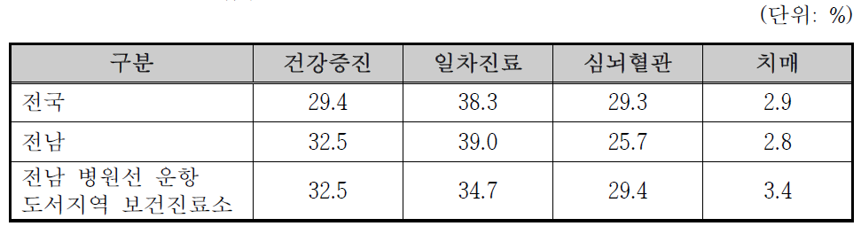 보건진료소 업무 비중