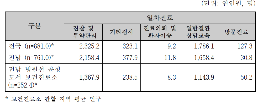 보건진료소 일차진료 영역 업무 비중