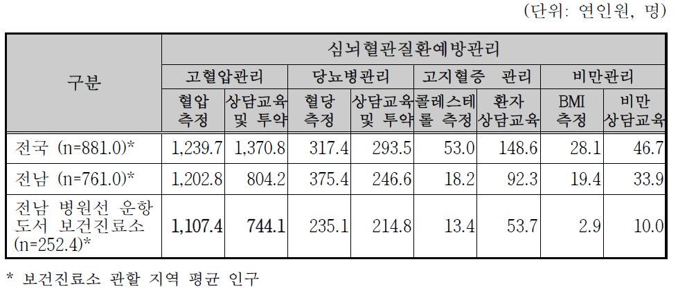 보건진료소 심뇌혈관질환예방관리 영역 업무 비중