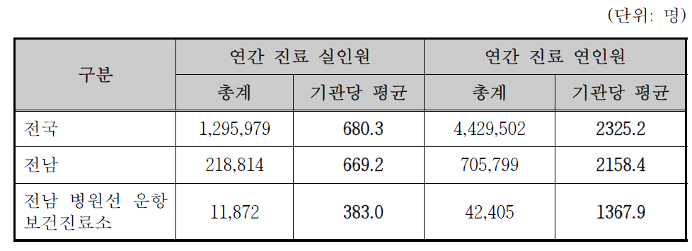 보건진료소 진료인원 현황