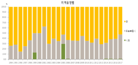 농어촌의료서비스 개선사업 보건의료장비 지원액(지역 유형별, 연도별)