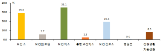 보건의료장비 총 구매수량(보건기관 유형별, 1994-2017)