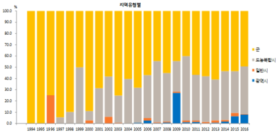 보건의료장비 구매수량(지역 유형별, 연도별)