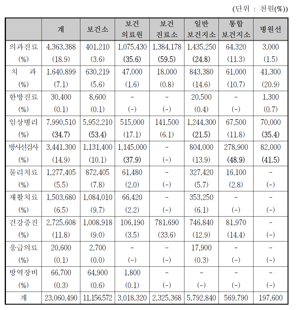 최근 2년간 장비분류체계 별 보건기관 유형별 보건의료장비 지원금액