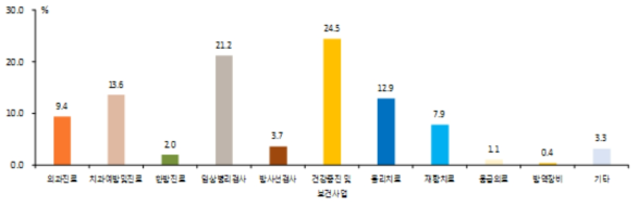 보건의료장비 총 구매수량(보건소, 장비분류체계 별, 1994-2016)