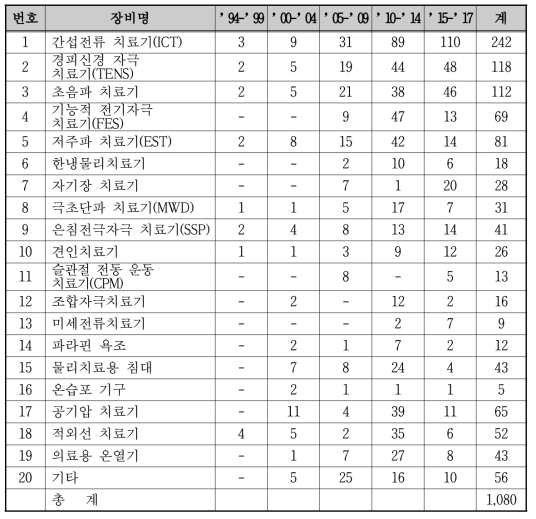 물리 치료 부문, 연도 별 구매현황