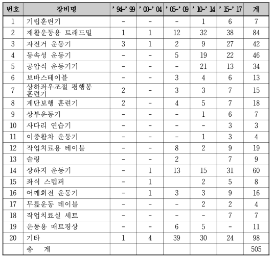 재활 치료 부문, 연도 별 구매현황