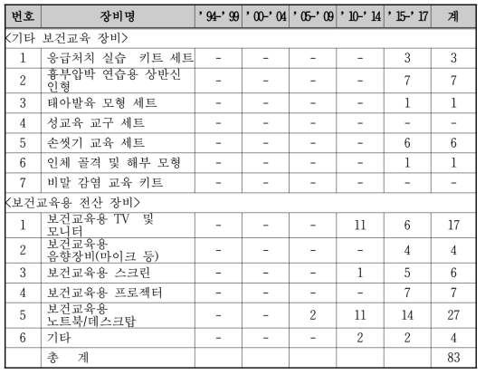 건강생활지원센터 - 기타 보건교육 장비, 연도 별 구매현황