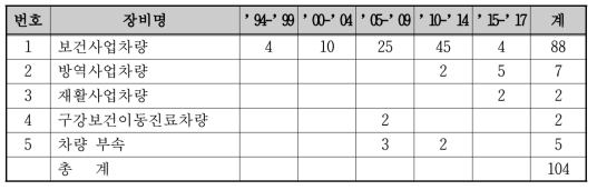 차량, 연도 별 구매현황