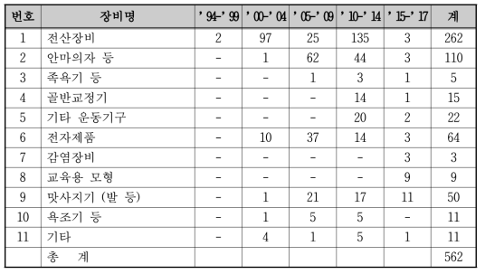 목록 외 장비, 연도 별 구매현황