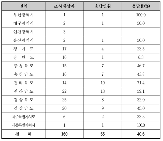 농어촌의료서비스 개선사업 1차 설문응답자 현황