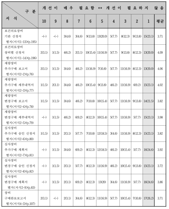 농어촌의료서비스 개선사업 서식 개선 필요성