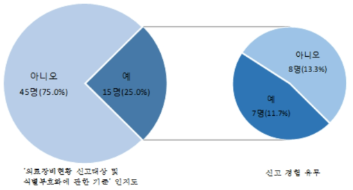 ‘의료장비현황 신고대상 및 식별부호화에 관한 기준’인지도 및 신고 경험 유무