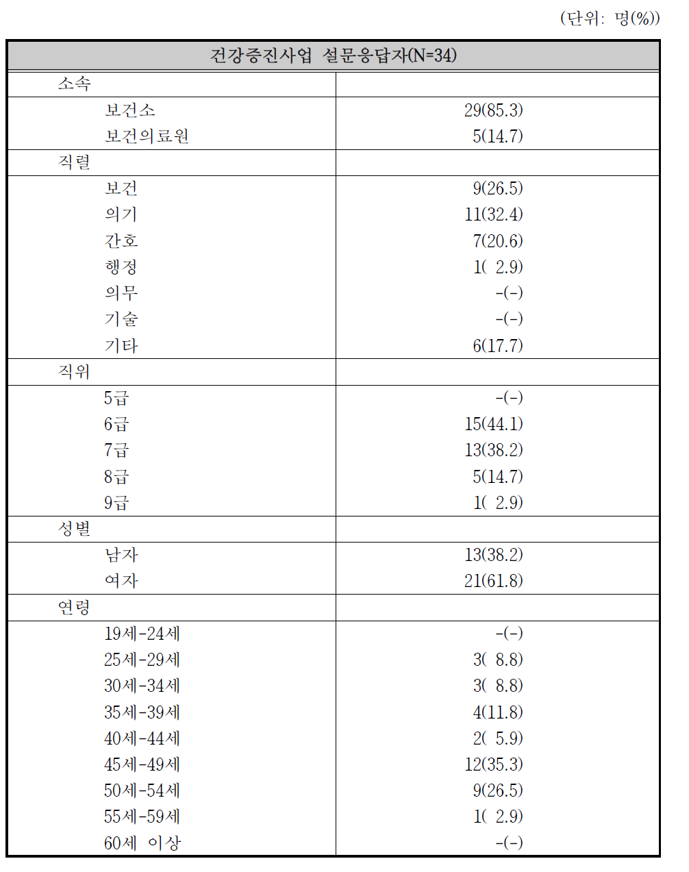 농어촌의료서비스 개선사업 2차 설문응답자 특성