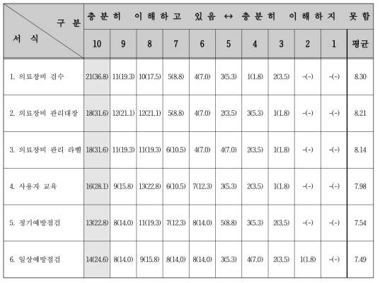 개정 된 사업 지침 중 장비관리지침에 대한 이해도