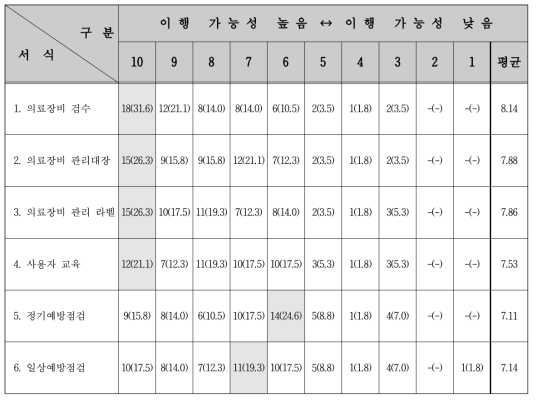 개정 된 사업 지침 중 장비관리지침에 대한 이행가능성