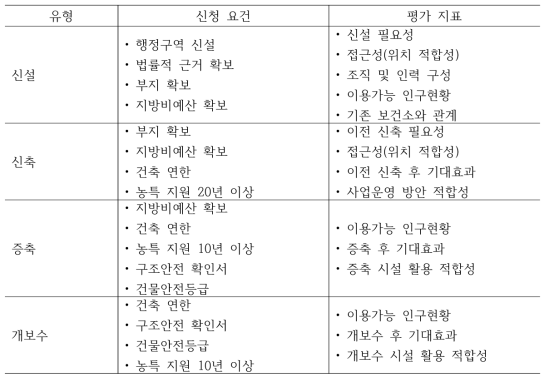 보건소(보건의료원 포함) 신청 요건 및 평가지표