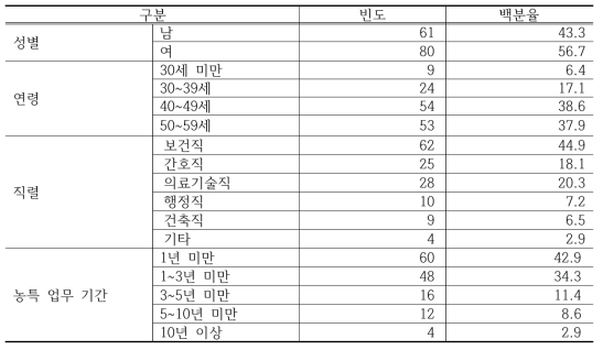 사업 담당자의 일반적 특성