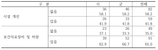 최근 5년 이내 지자제 자치 예산 투입