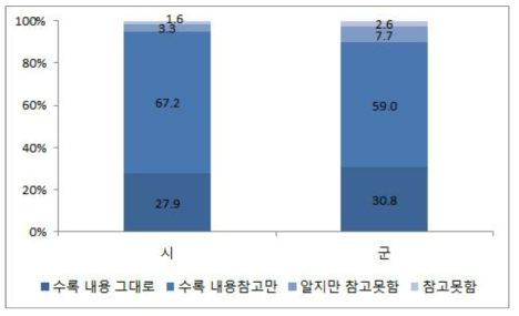 지역보건의료계획 반영 정도